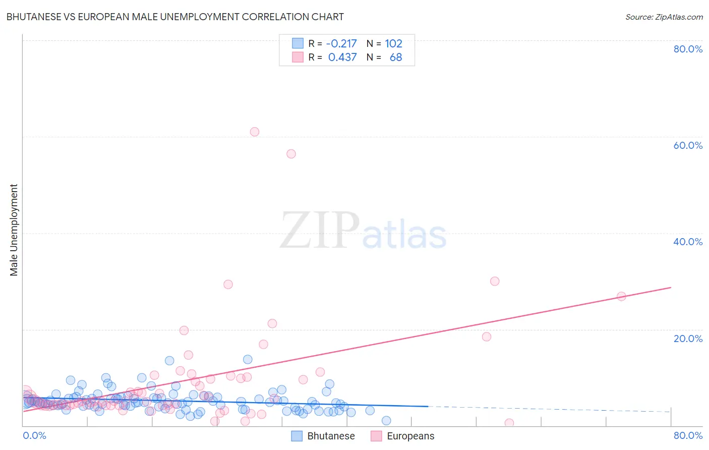 Bhutanese vs European Male Unemployment