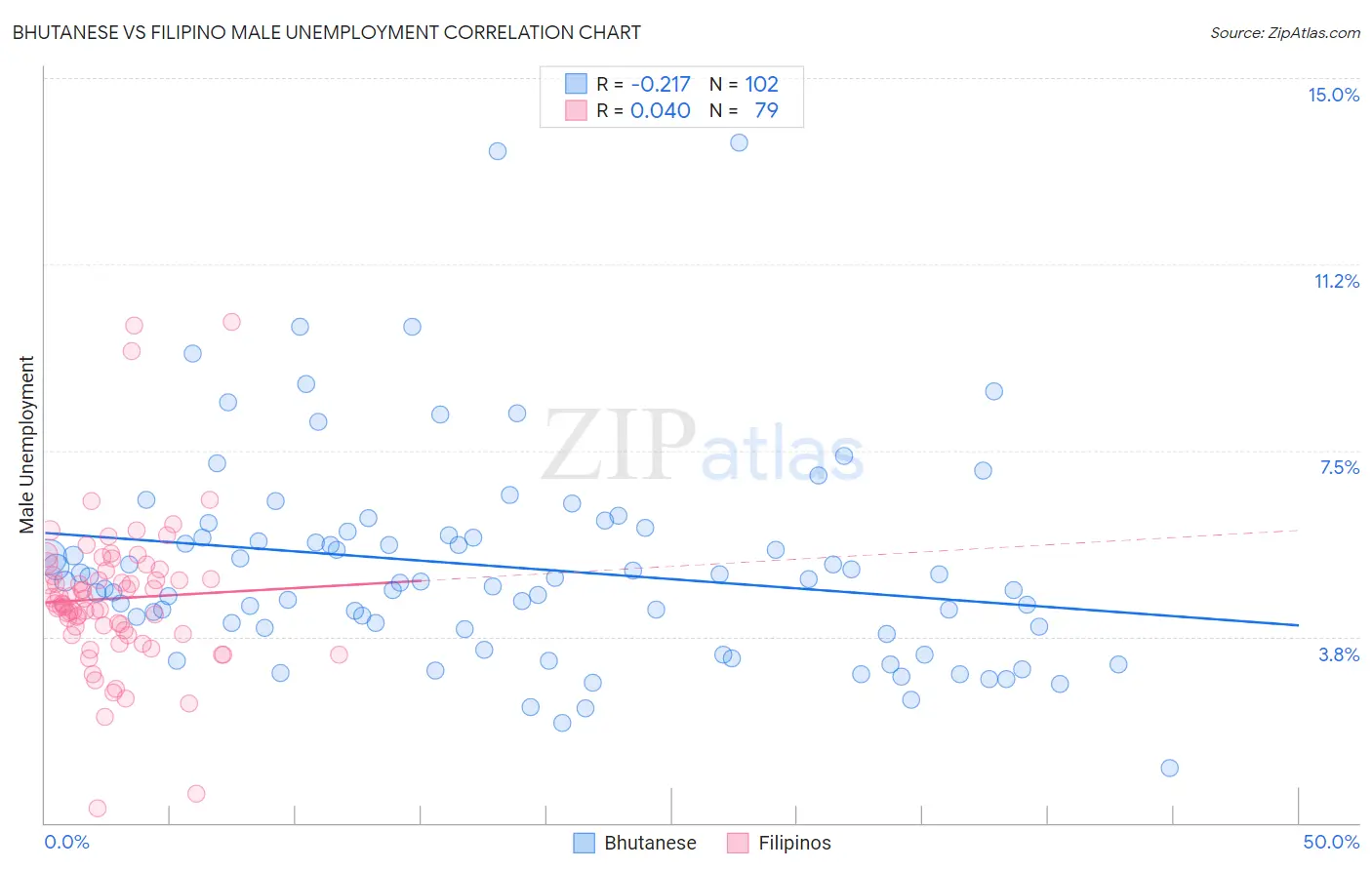 Bhutanese vs Filipino Male Unemployment