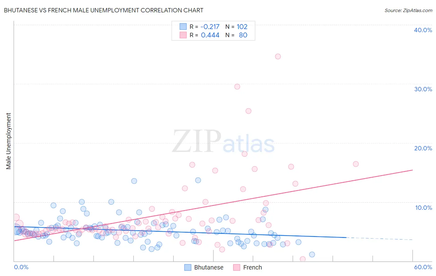 Bhutanese vs French Male Unemployment