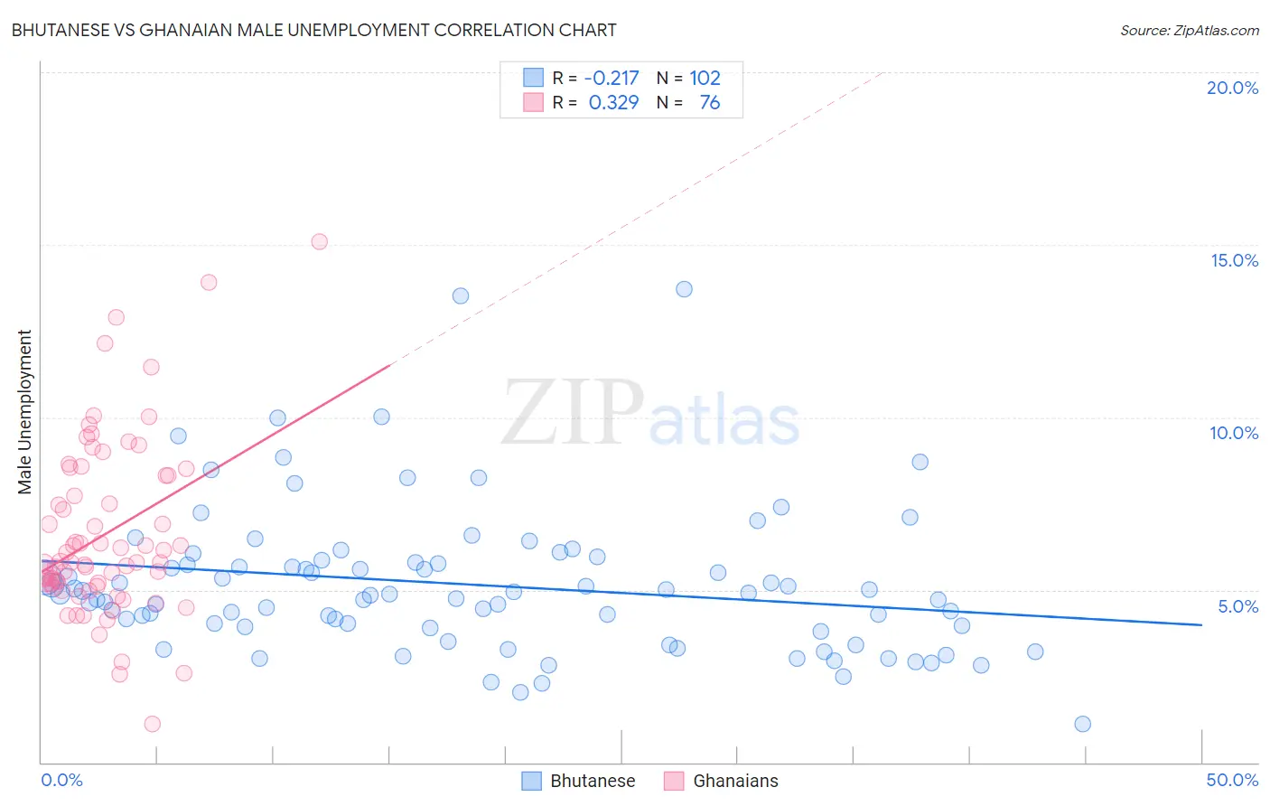 Bhutanese vs Ghanaian Male Unemployment