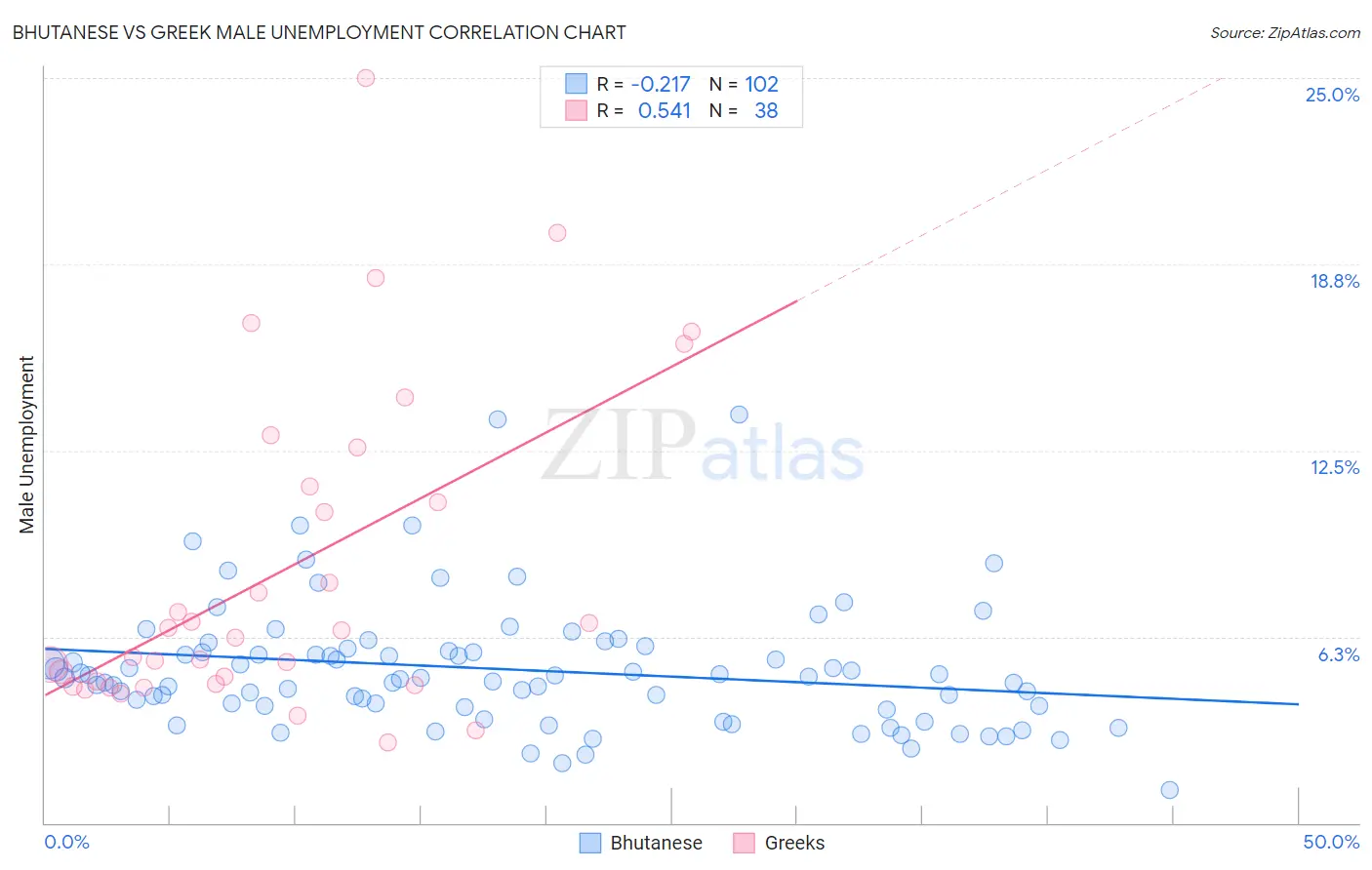 Bhutanese vs Greek Male Unemployment