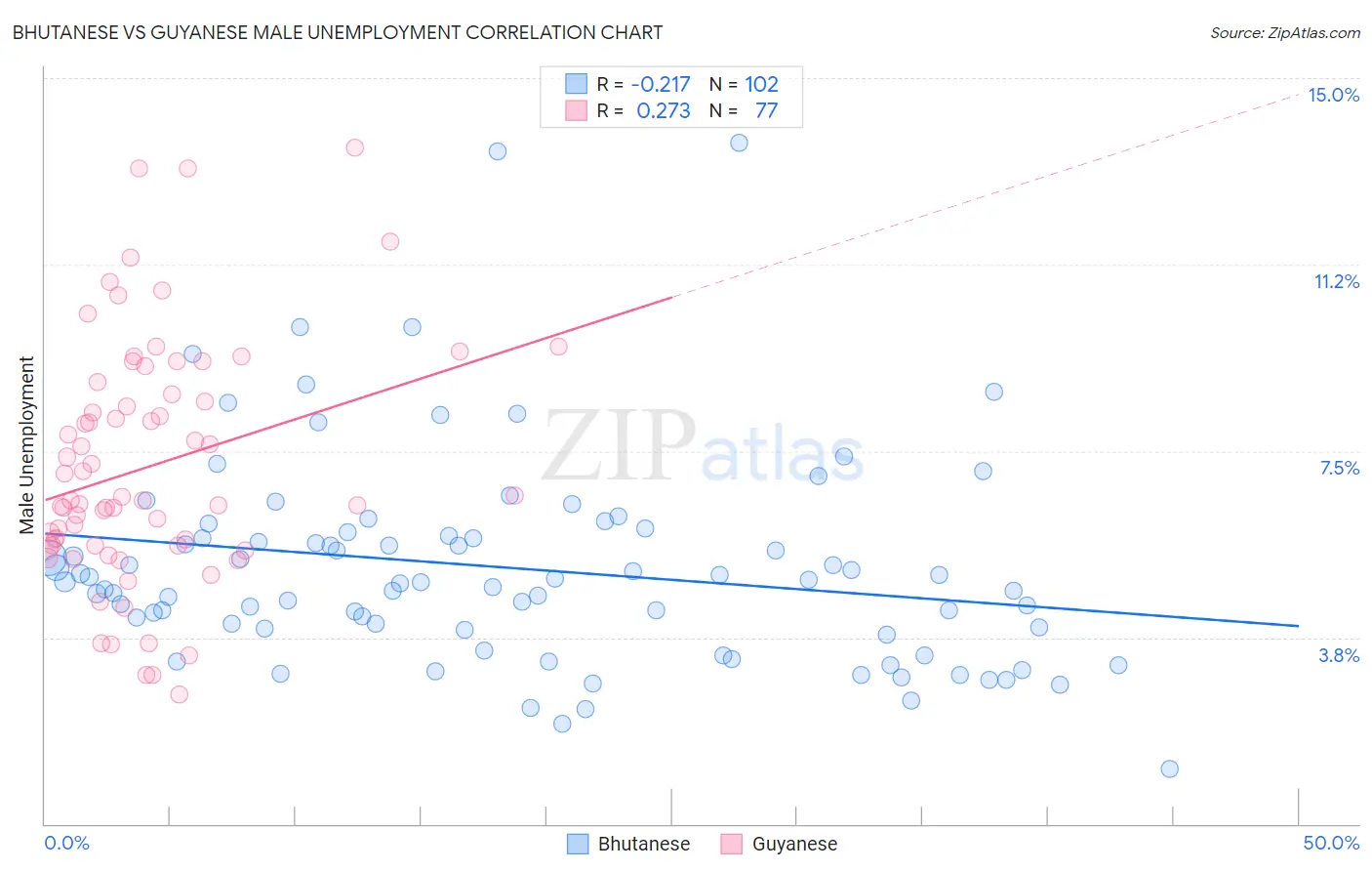 Bhutanese vs Guyanese Male Unemployment
