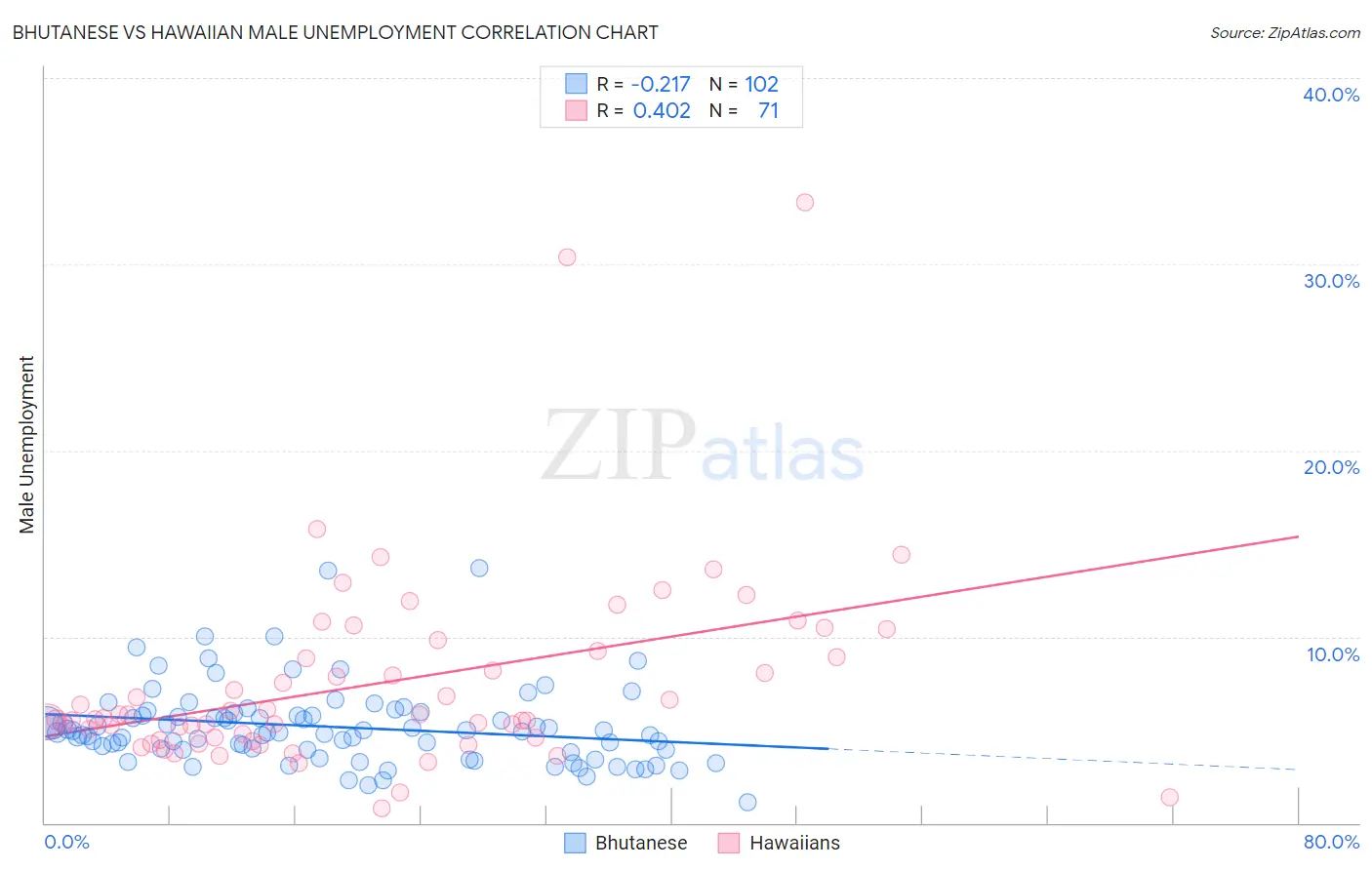 Bhutanese vs Hawaiian Male Unemployment