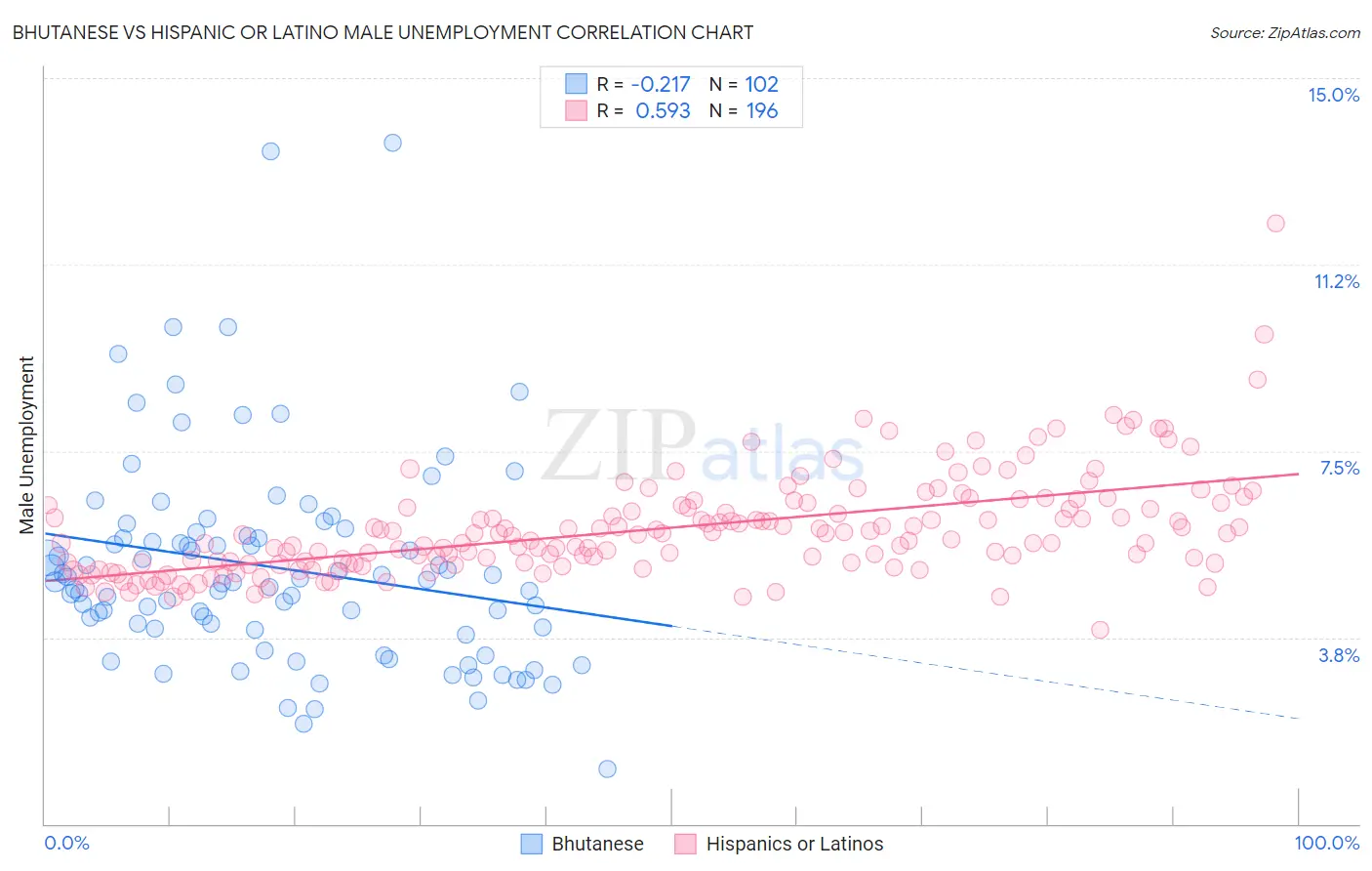 Bhutanese vs Hispanic or Latino Male Unemployment