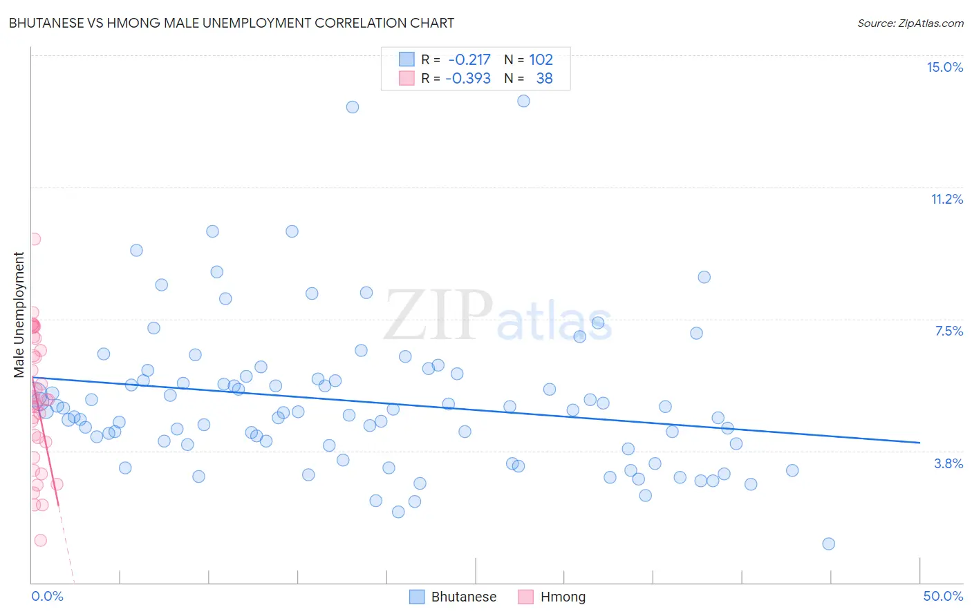 Bhutanese vs Hmong Male Unemployment