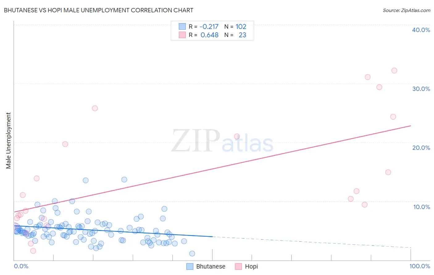 Bhutanese vs Hopi Male Unemployment