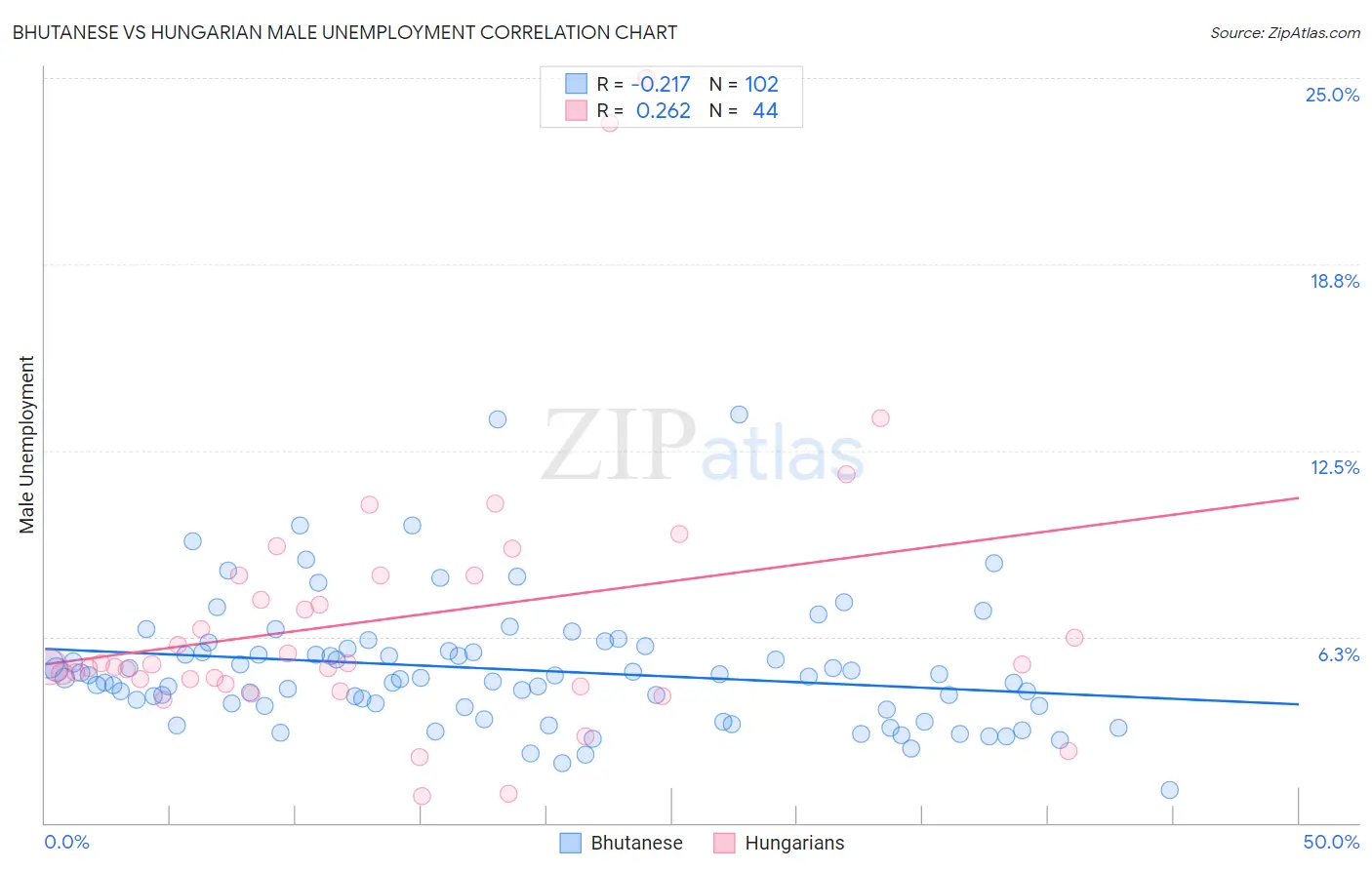 Bhutanese vs Hungarian Male Unemployment