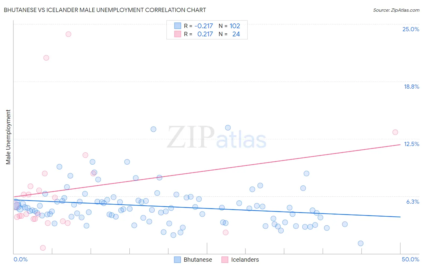 Bhutanese vs Icelander Male Unemployment