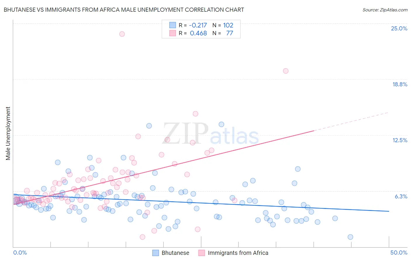 Bhutanese vs Immigrants from Africa Male Unemployment