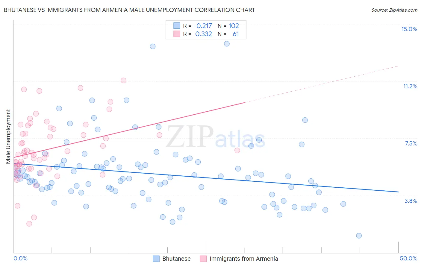 Bhutanese vs Immigrants from Armenia Male Unemployment