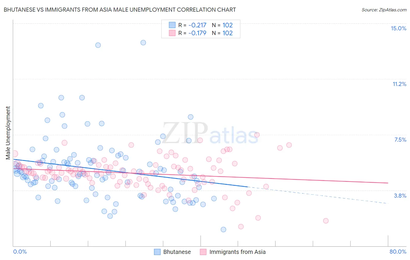 Bhutanese vs Immigrants from Asia Male Unemployment