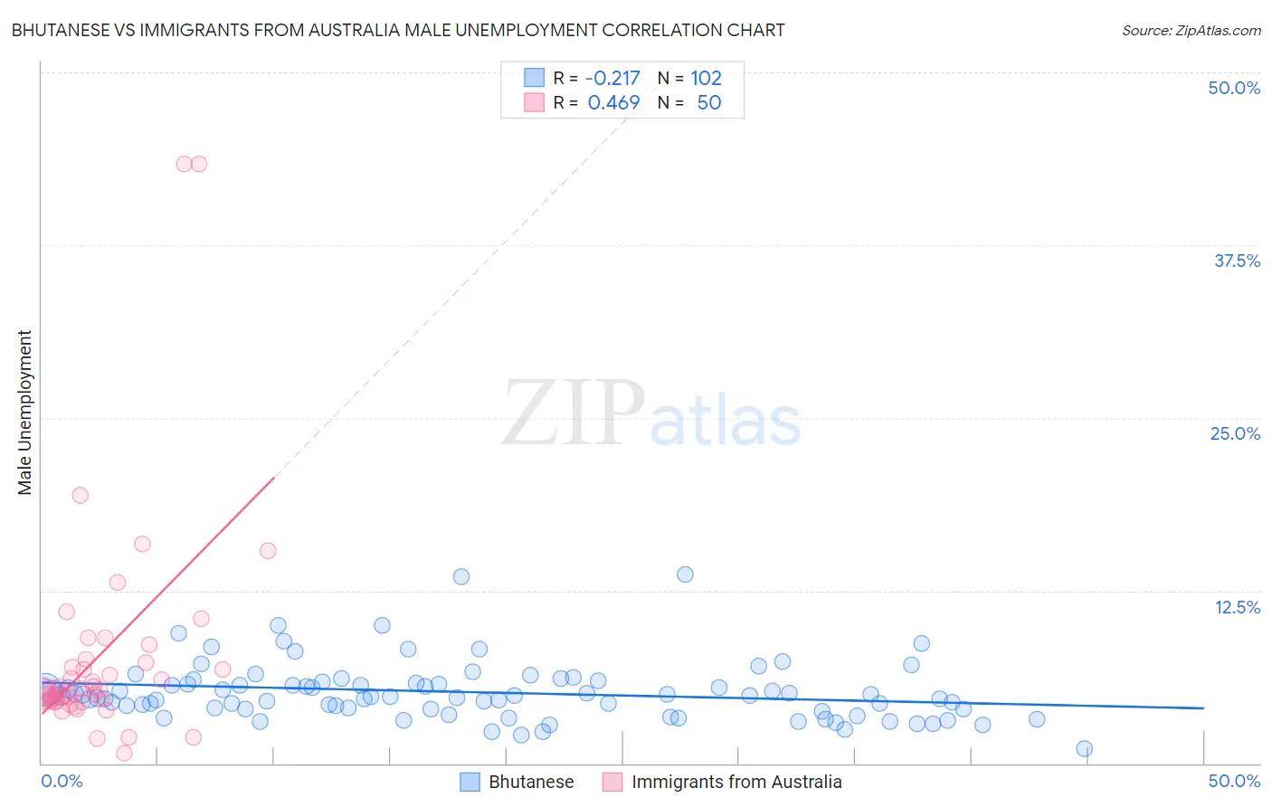 Bhutanese vs Immigrants from Australia Male Unemployment