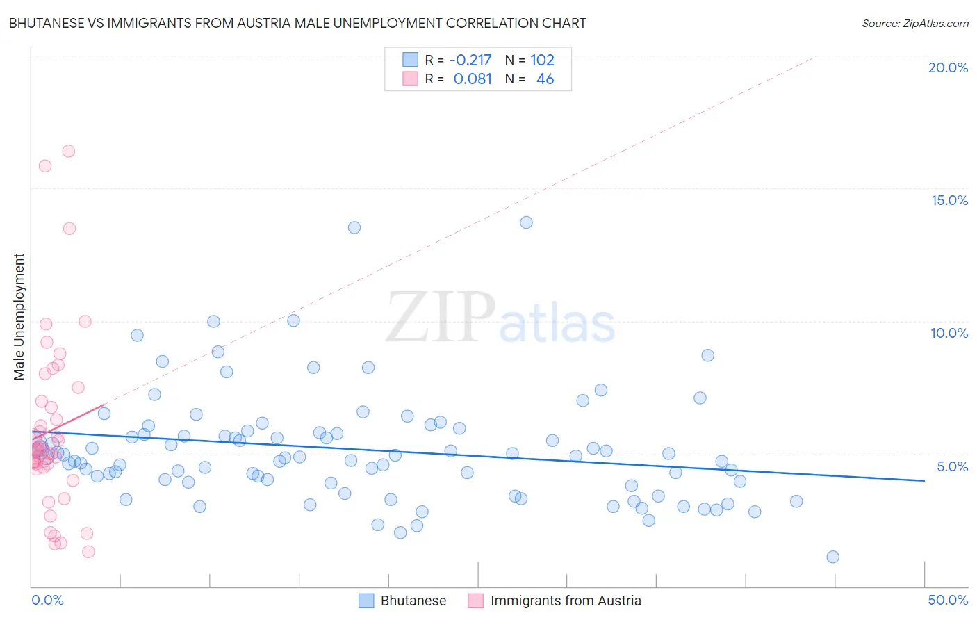 Bhutanese vs Immigrants from Austria Male Unemployment