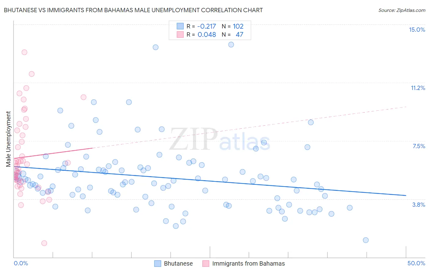 Bhutanese vs Immigrants from Bahamas Male Unemployment