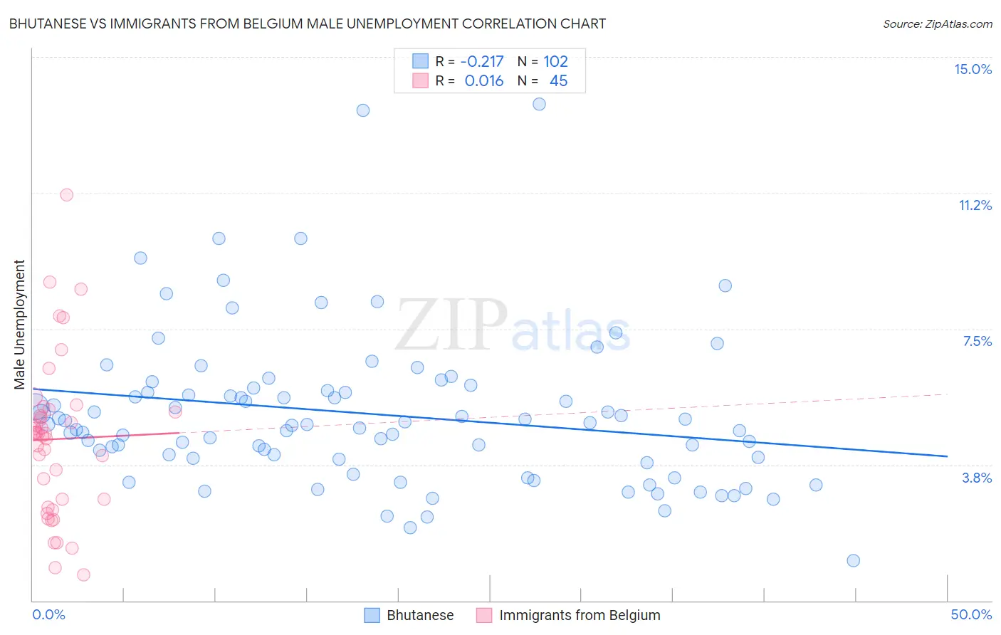 Bhutanese vs Immigrants from Belgium Male Unemployment