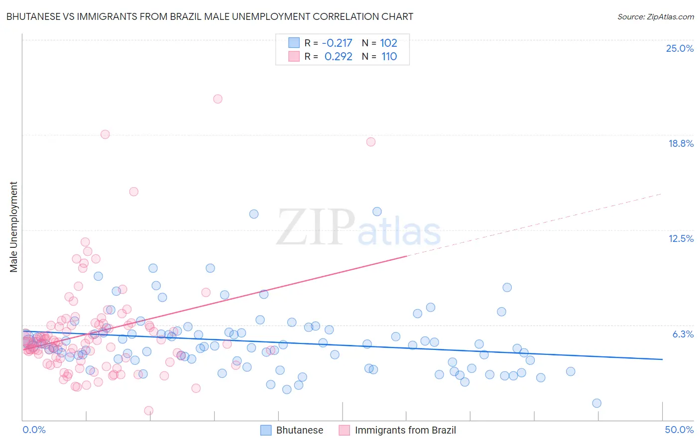 Bhutanese vs Immigrants from Brazil Male Unemployment