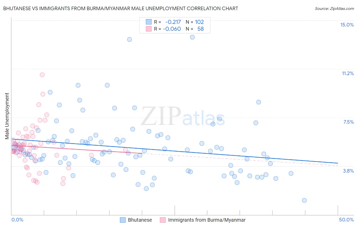 Bhutanese vs Immigrants from Burma/Myanmar Male Unemployment