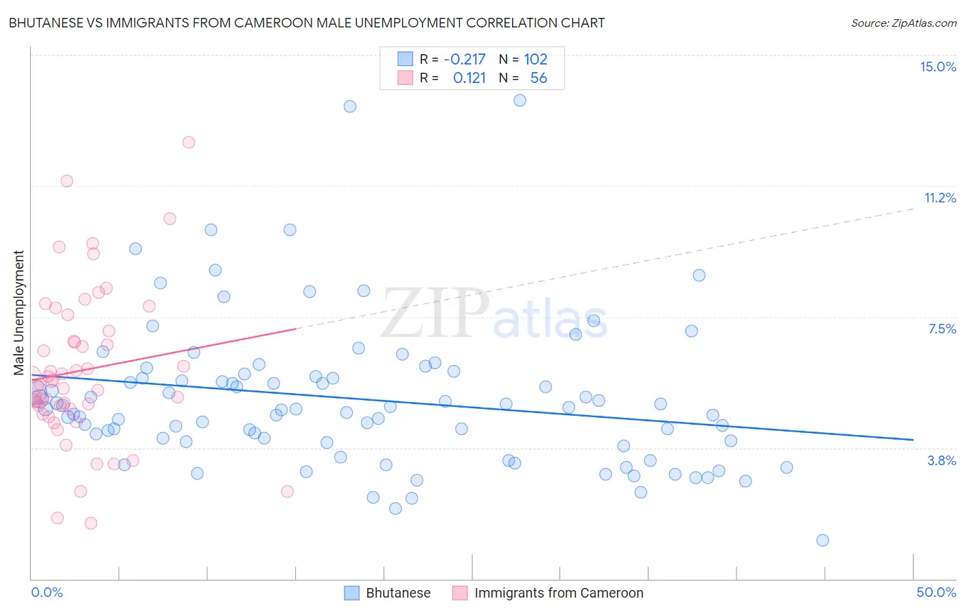 Bhutanese vs Immigrants from Cameroon Male Unemployment