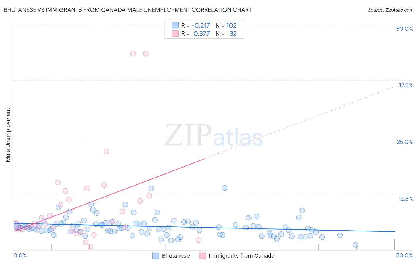 Bhutanese vs Immigrants from Canada Male Unemployment