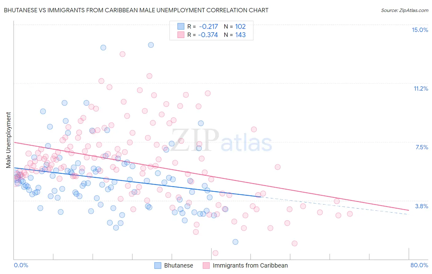Bhutanese vs Immigrants from Caribbean Male Unemployment