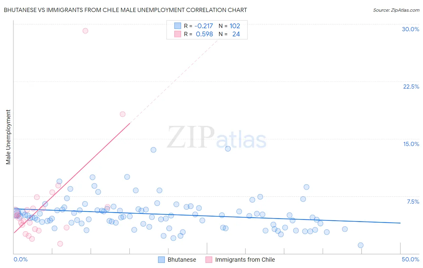 Bhutanese vs Immigrants from Chile Male Unemployment