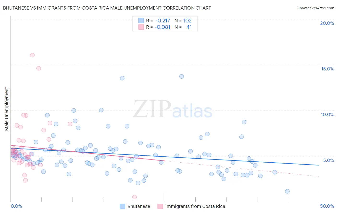 Bhutanese vs Immigrants from Costa Rica Male Unemployment