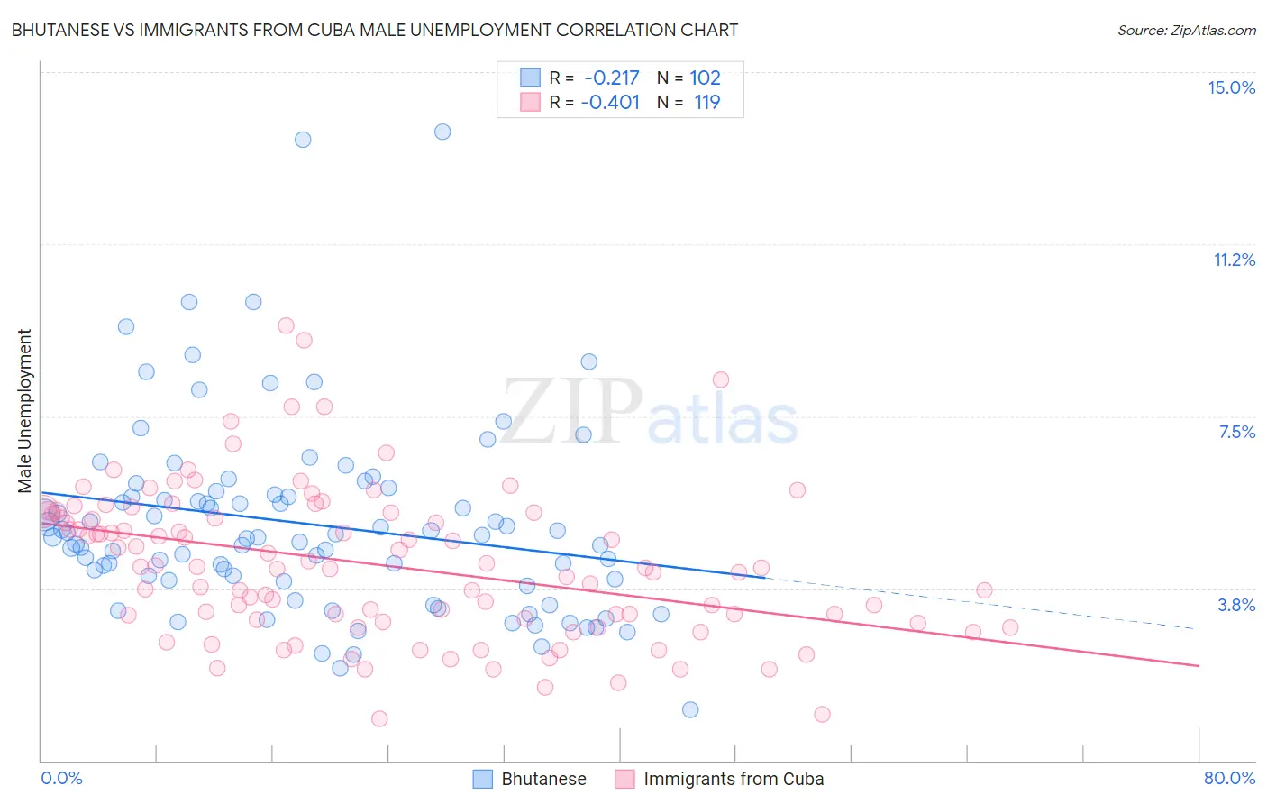 Bhutanese vs Immigrants from Cuba Male Unemployment