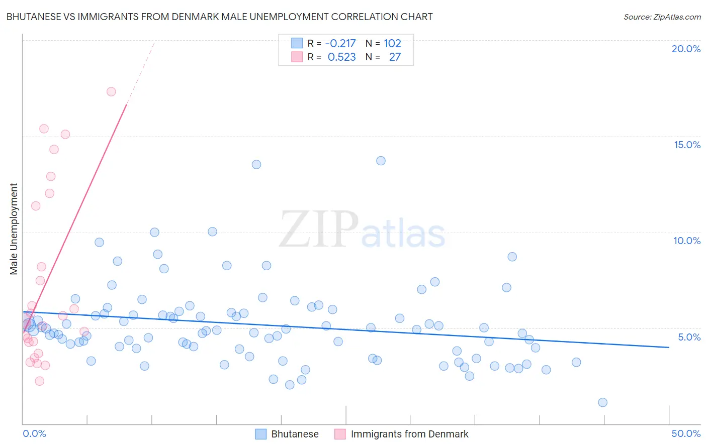 Bhutanese vs Immigrants from Denmark Male Unemployment