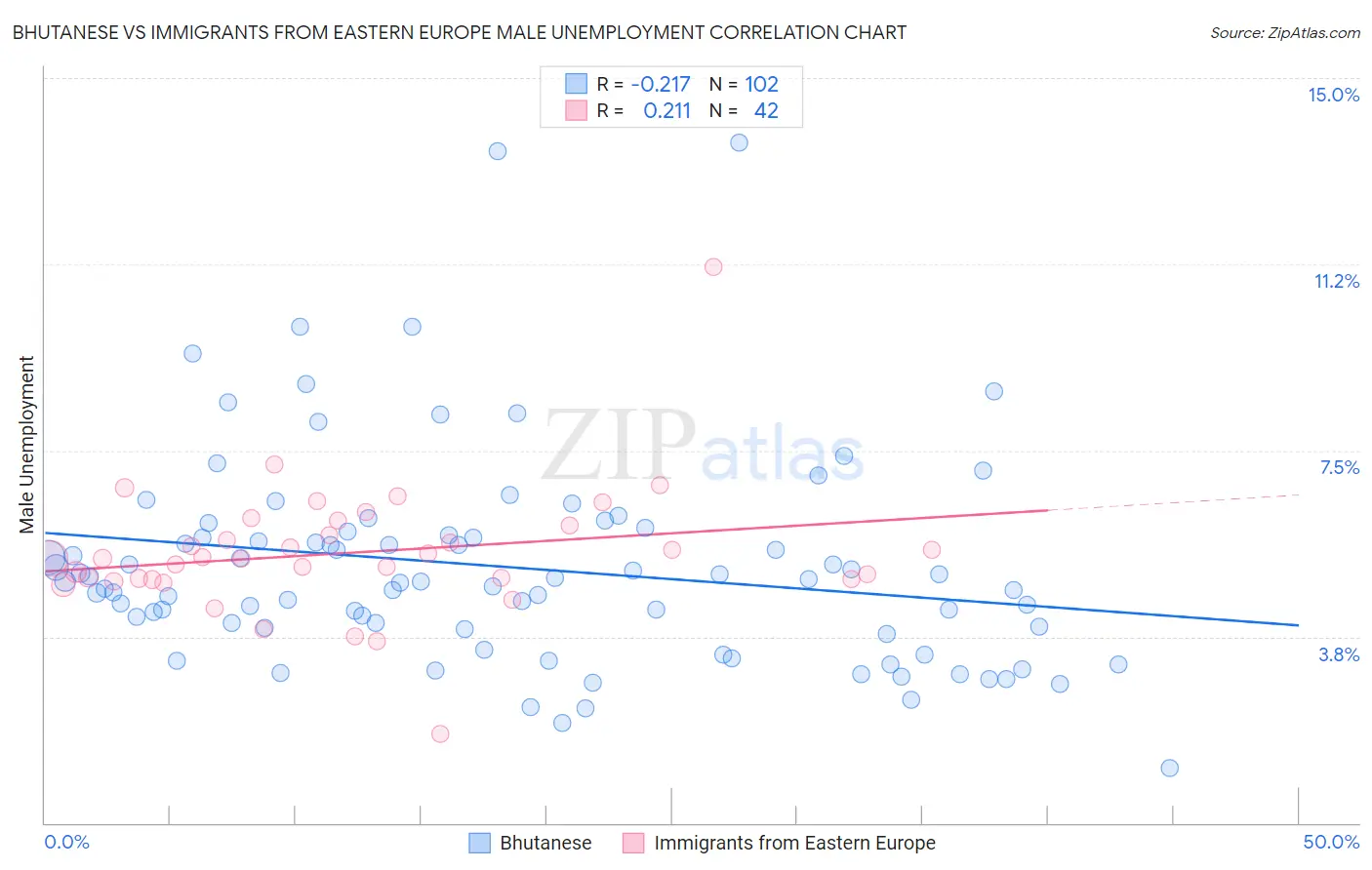 Bhutanese vs Immigrants from Eastern Europe Male Unemployment