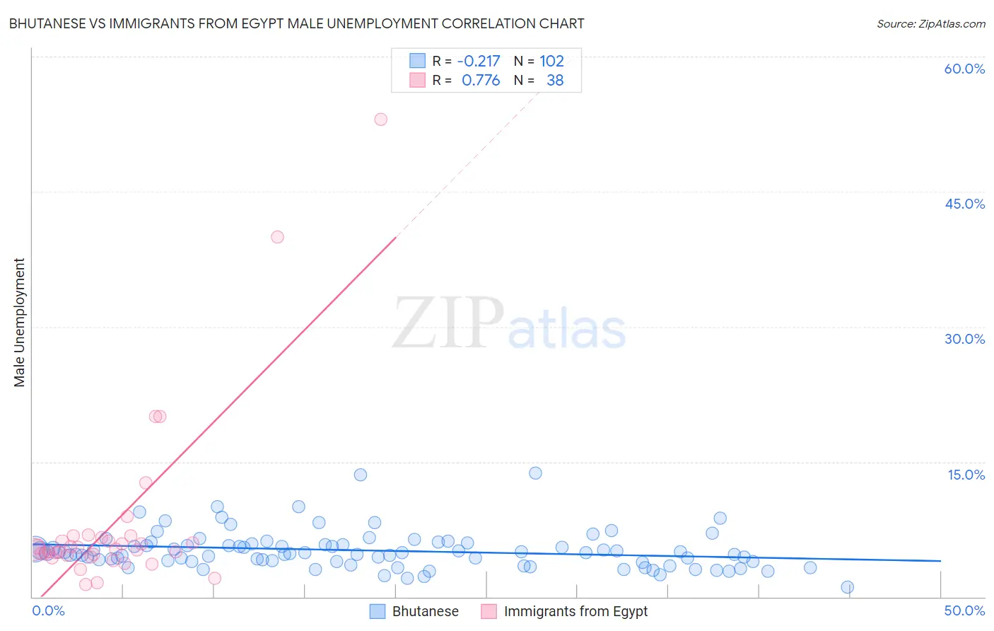 Bhutanese vs Immigrants from Egypt Male Unemployment