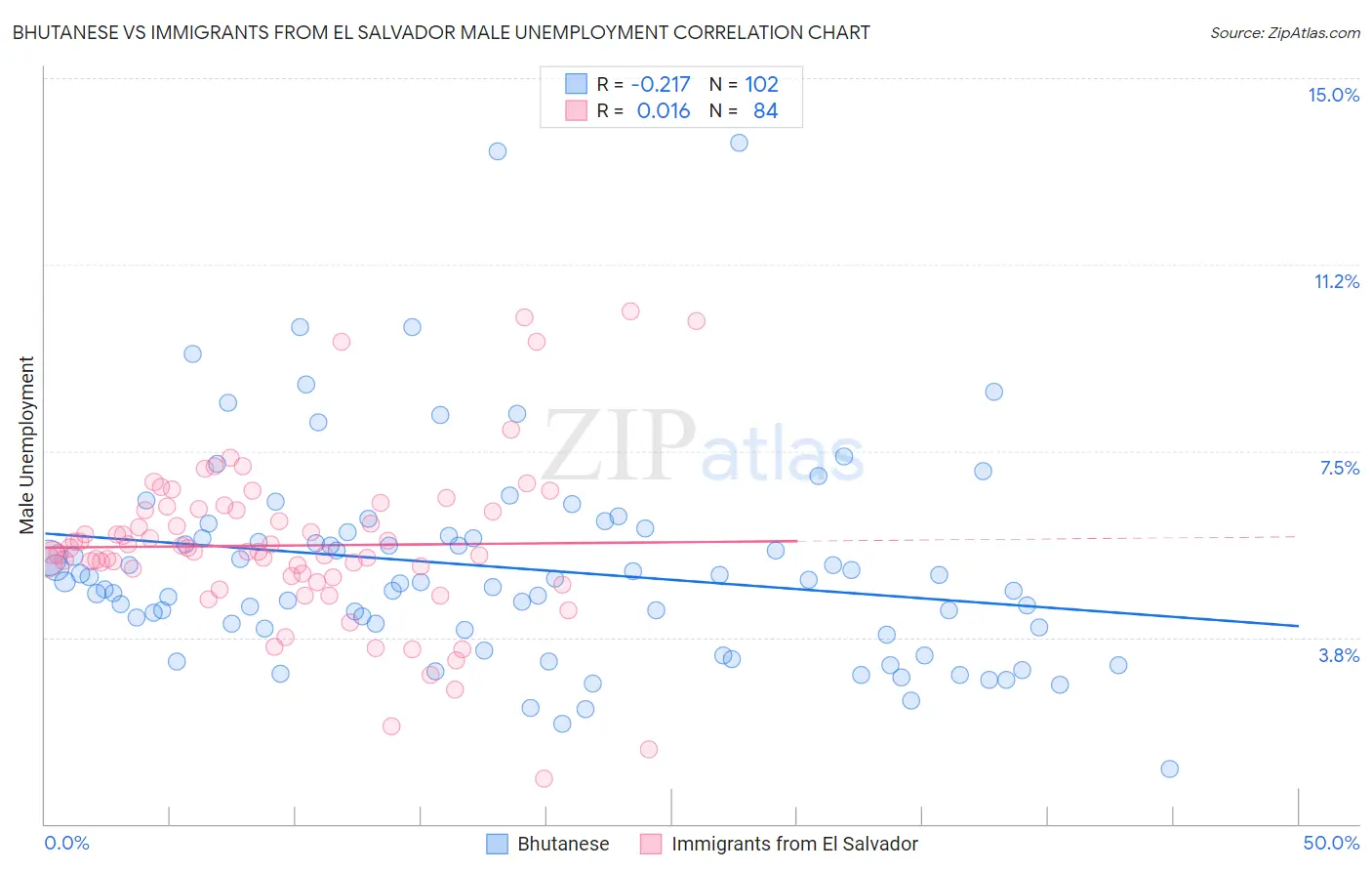 Bhutanese vs Immigrants from El Salvador Male Unemployment