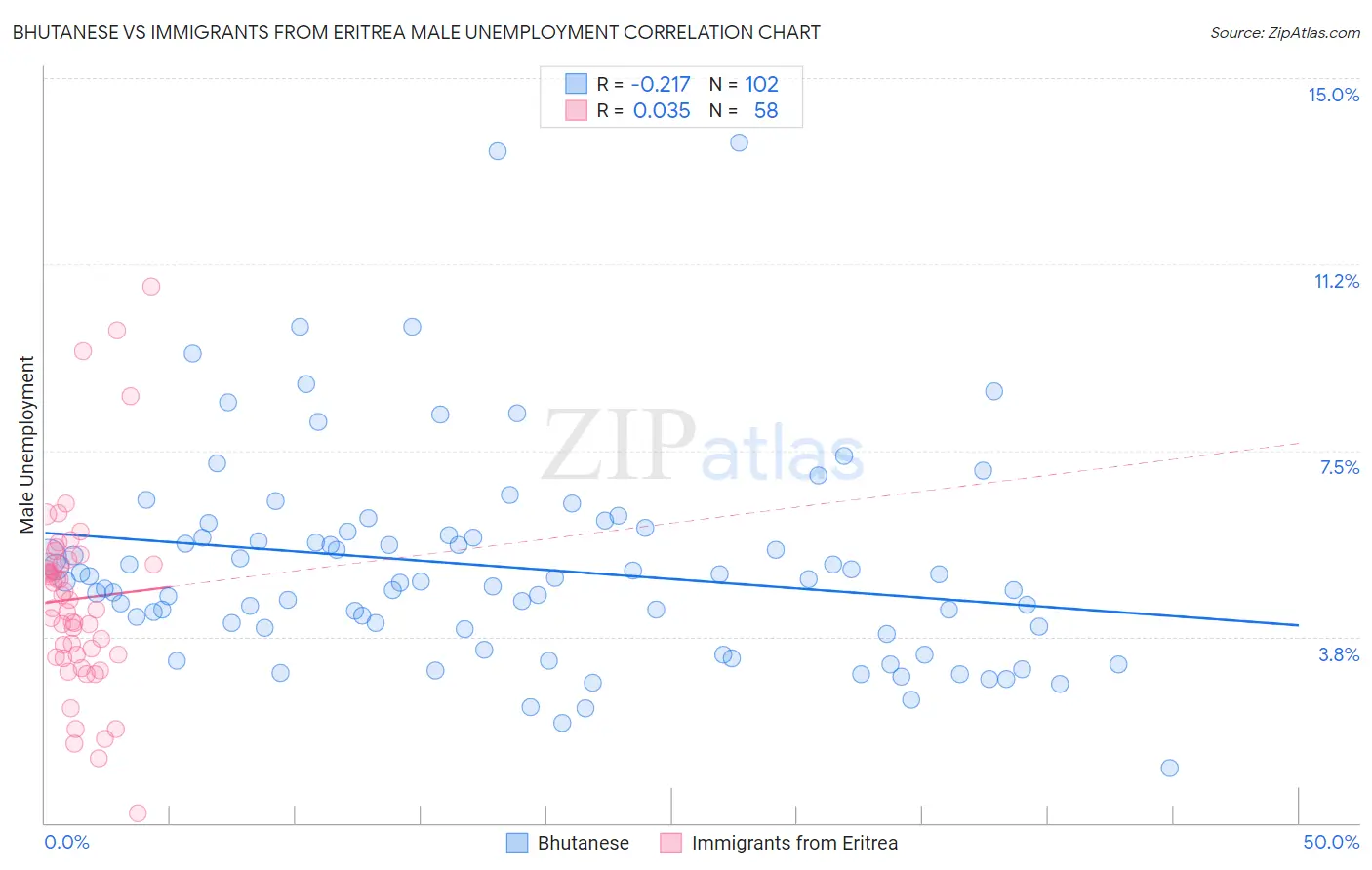 Bhutanese vs Immigrants from Eritrea Male Unemployment