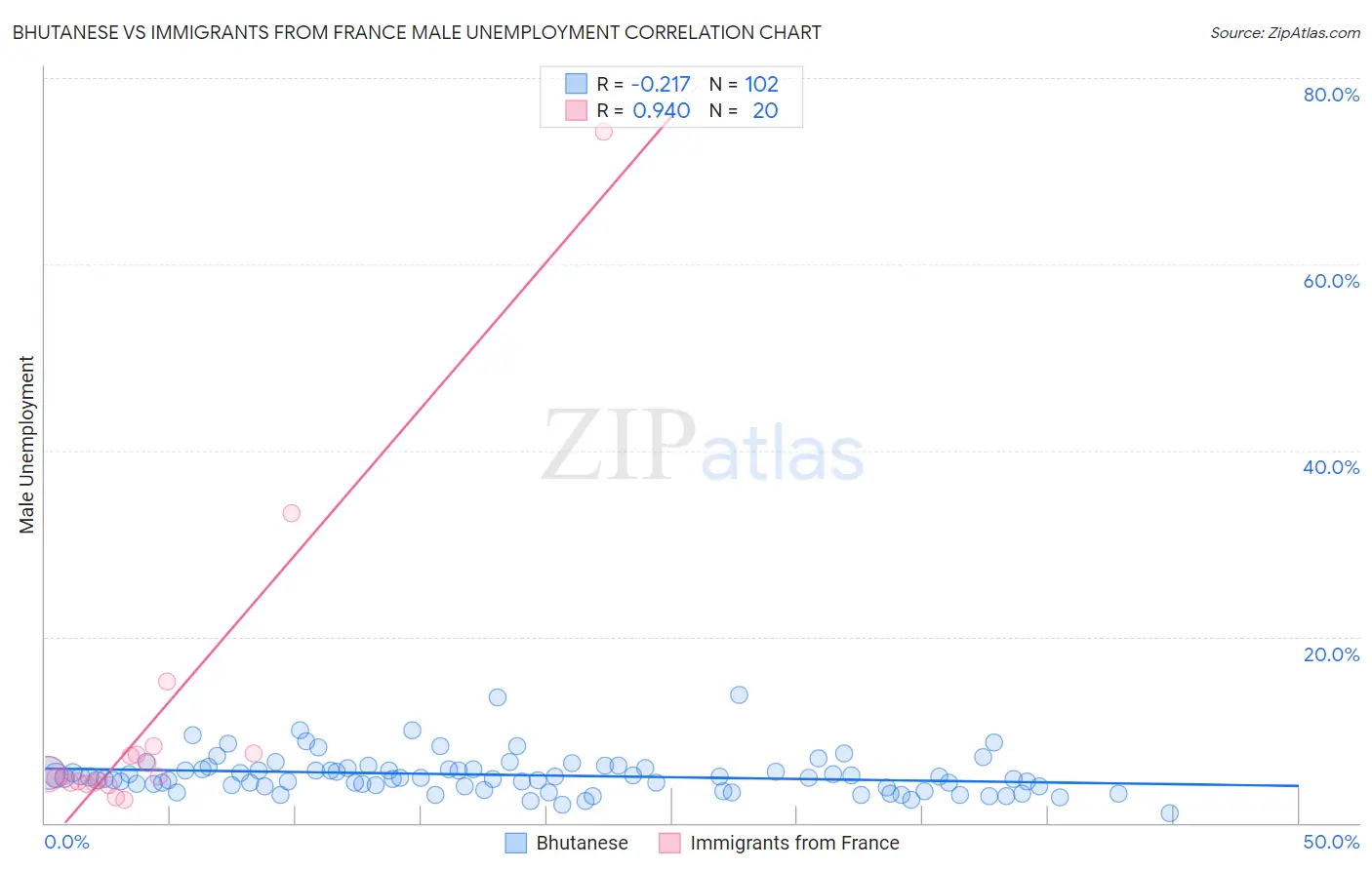 Bhutanese vs Immigrants from France Male Unemployment