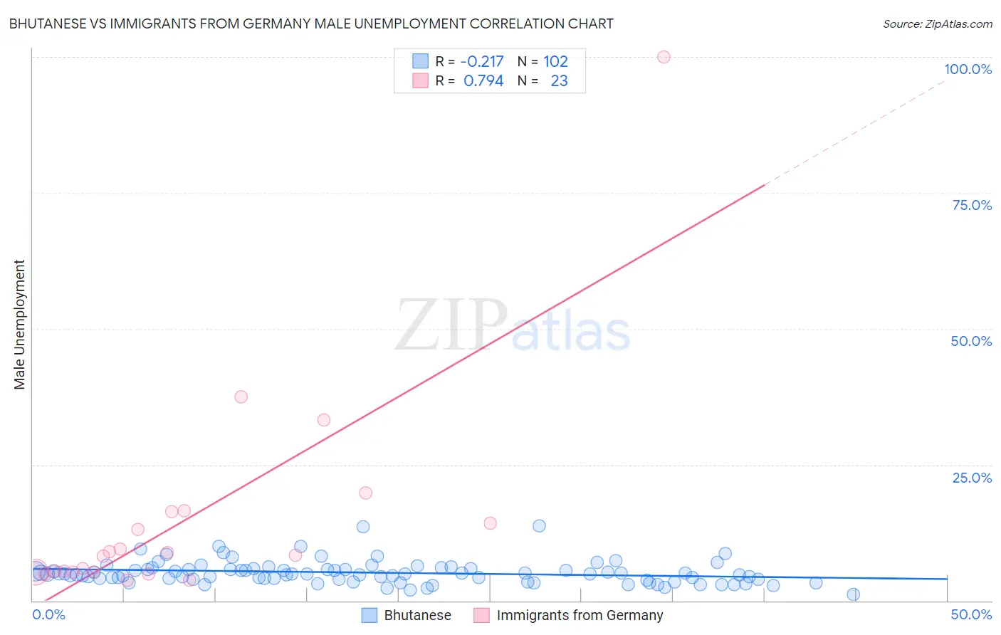 Bhutanese vs Immigrants from Germany Male Unemployment