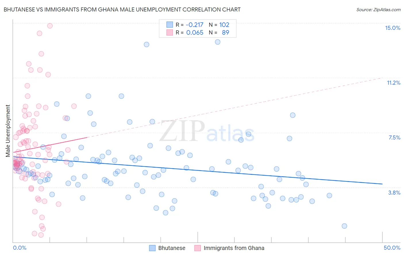 Bhutanese vs Immigrants from Ghana Male Unemployment