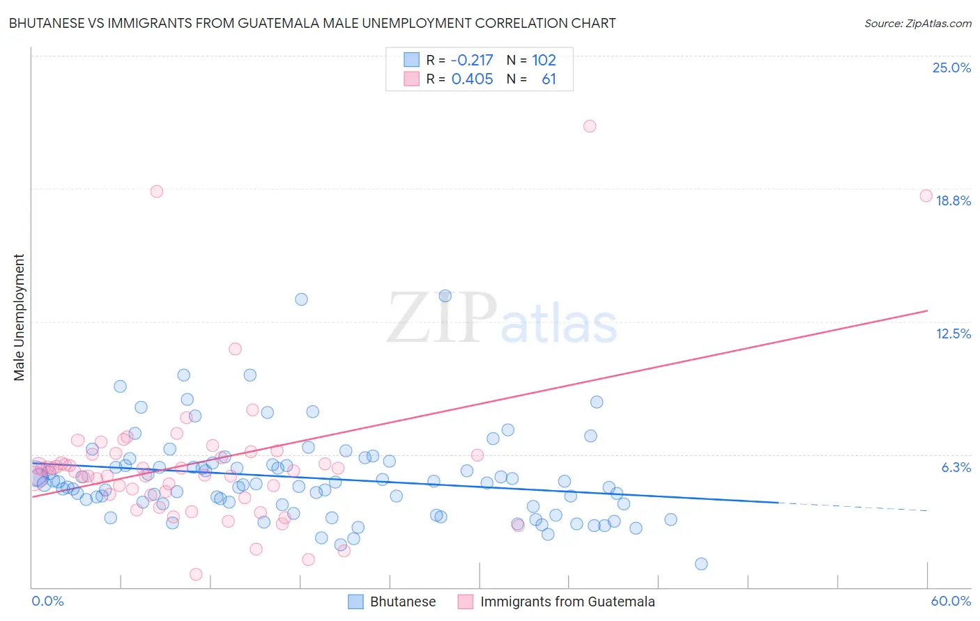 Bhutanese vs Immigrants from Guatemala Male Unemployment