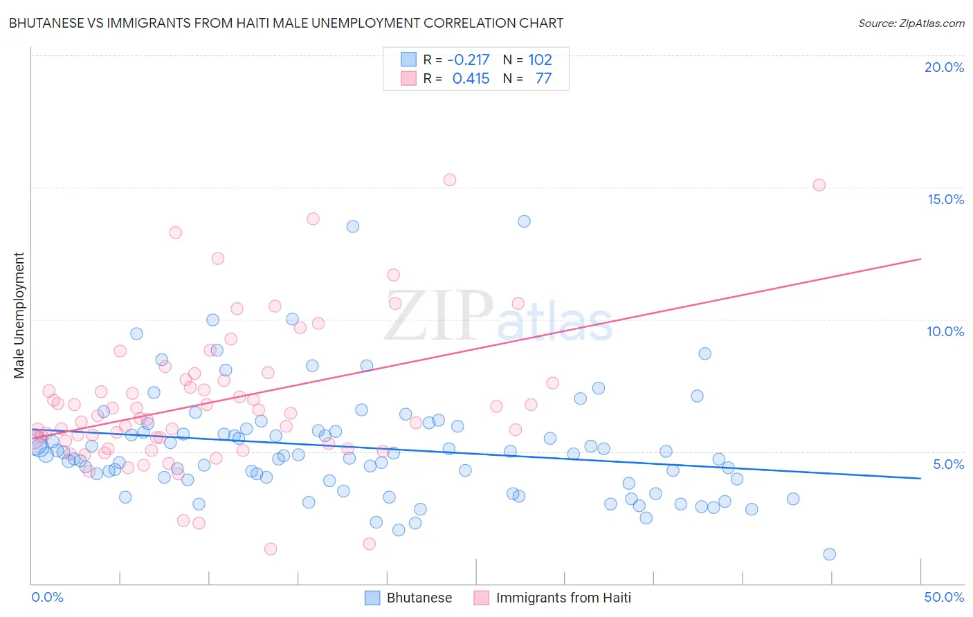 Bhutanese vs Immigrants from Haiti Male Unemployment