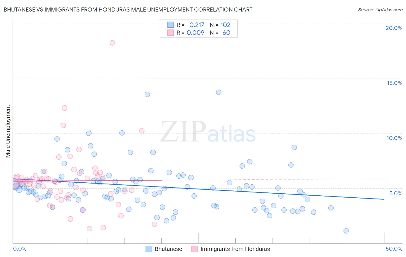 Bhutanese vs Immigrants from Honduras Male Unemployment