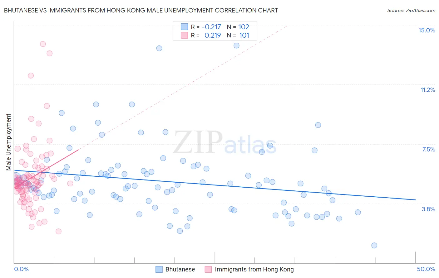 Bhutanese vs Immigrants from Hong Kong Male Unemployment