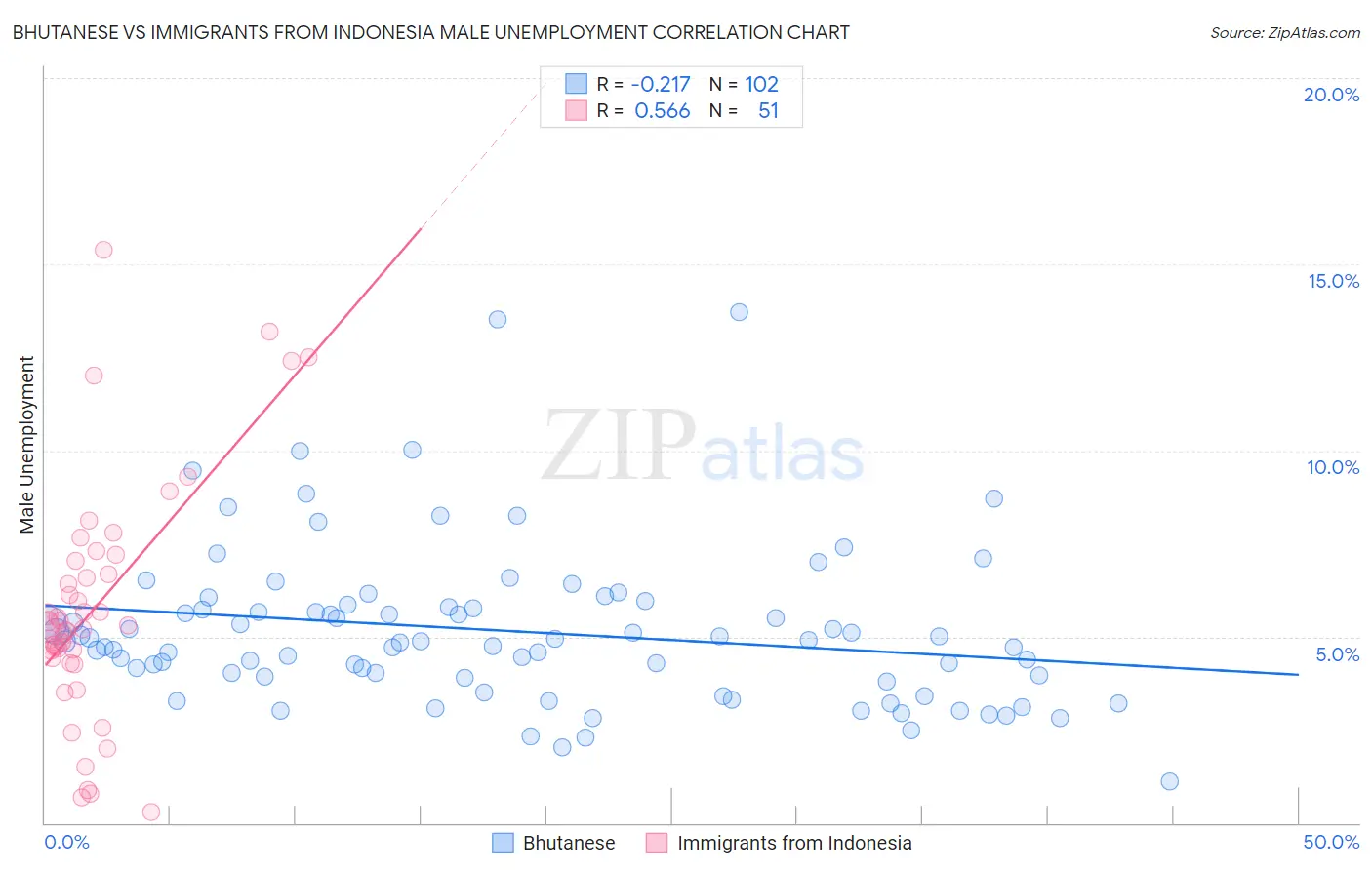 Bhutanese vs Immigrants from Indonesia Male Unemployment