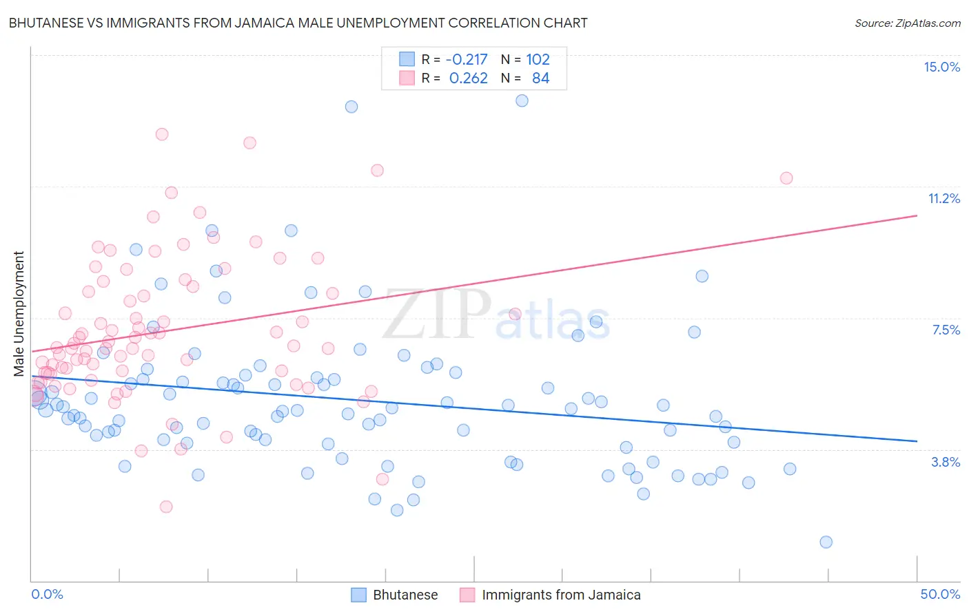 Bhutanese vs Immigrants from Jamaica Male Unemployment