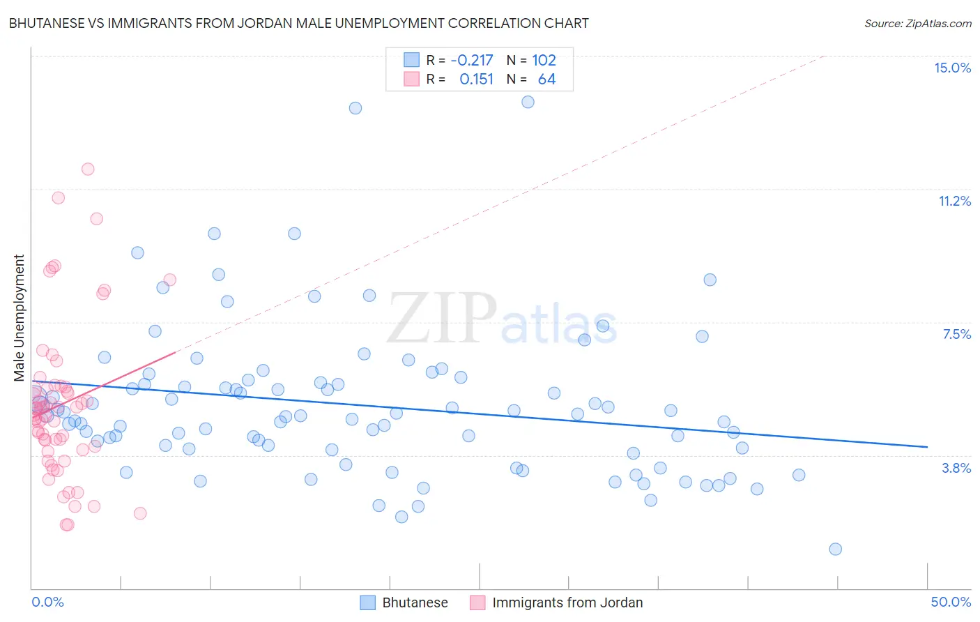Bhutanese vs Immigrants from Jordan Male Unemployment