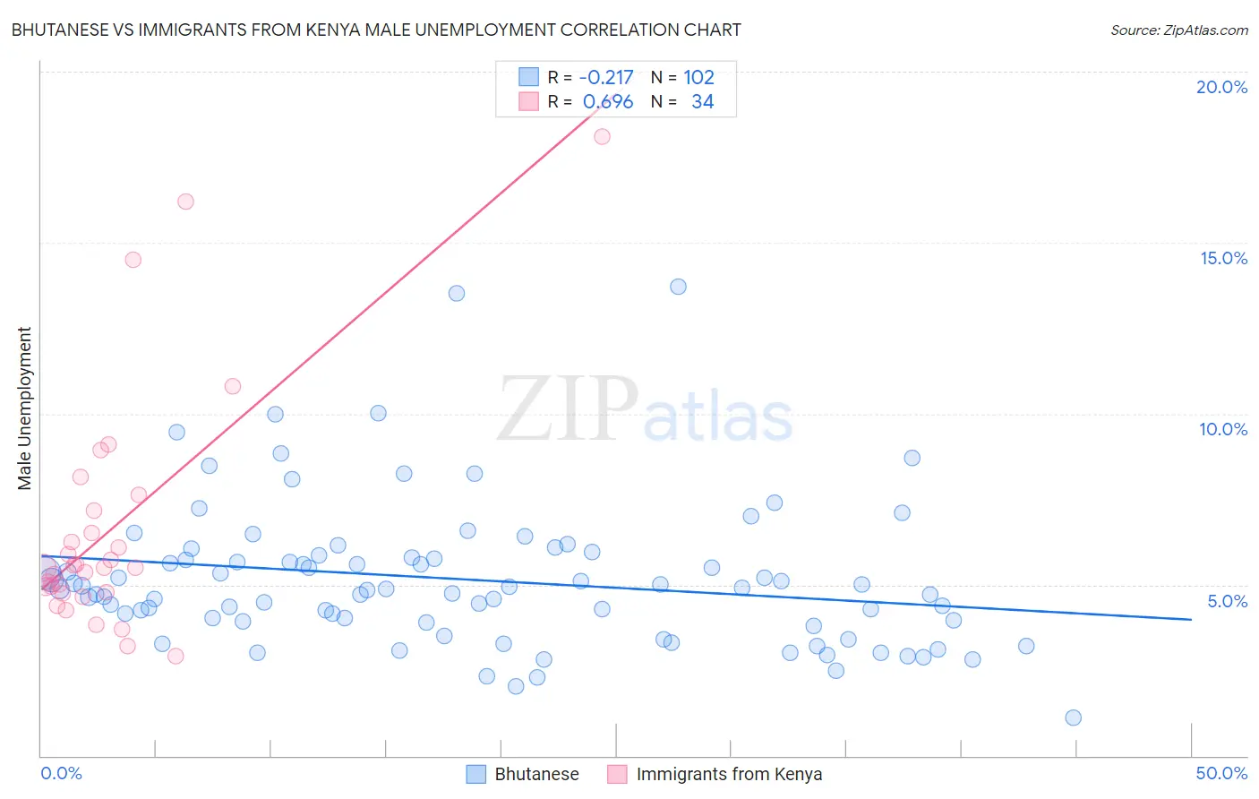 Bhutanese vs Immigrants from Kenya Male Unemployment
