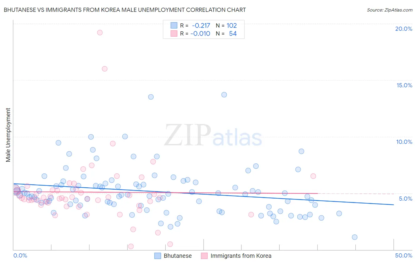 Bhutanese vs Immigrants from Korea Male Unemployment