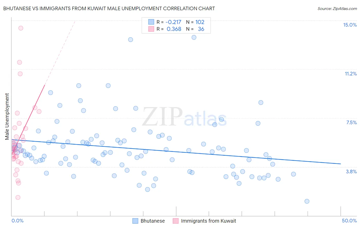 Bhutanese vs Immigrants from Kuwait Male Unemployment