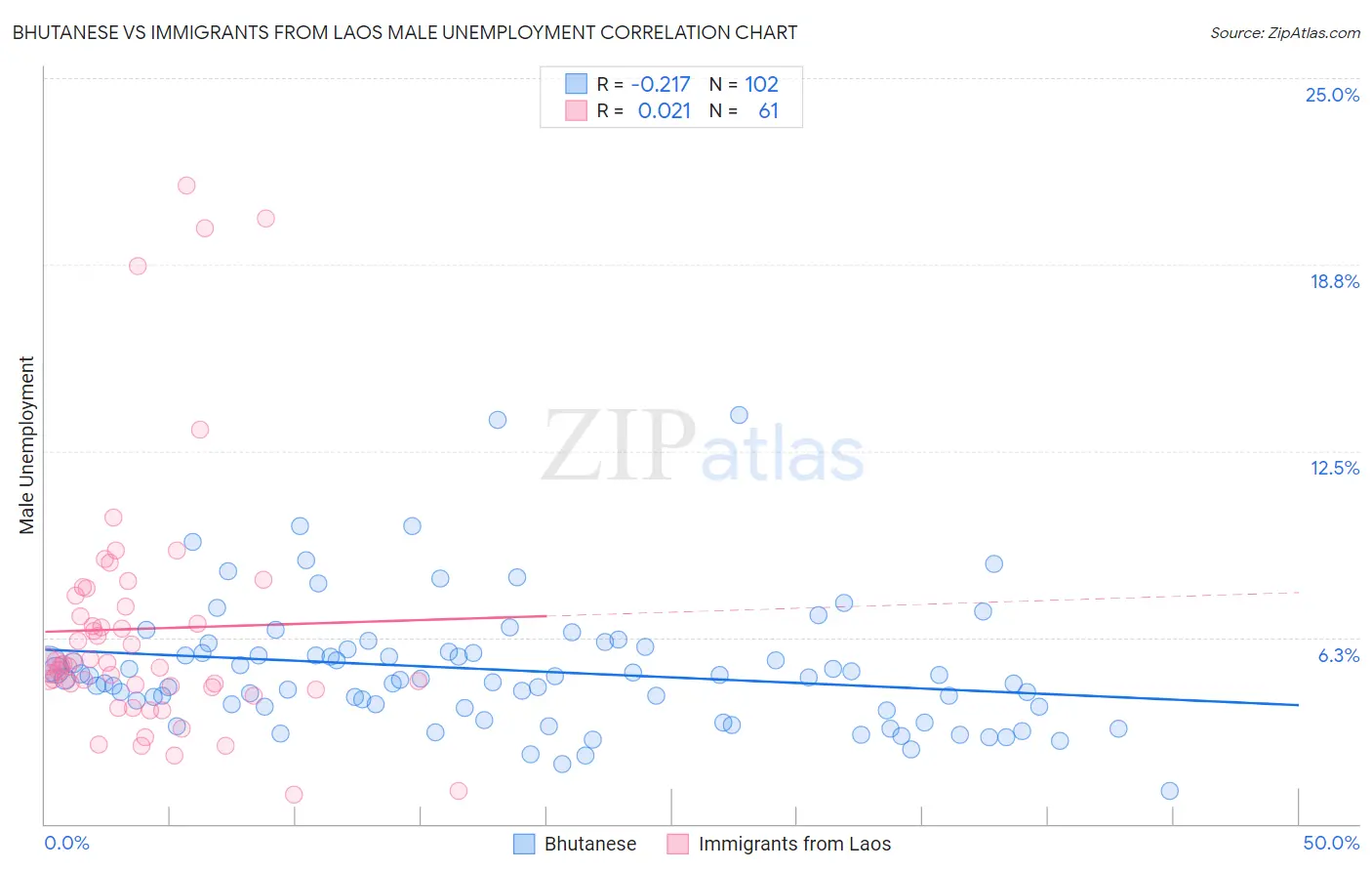 Bhutanese vs Immigrants from Laos Male Unemployment