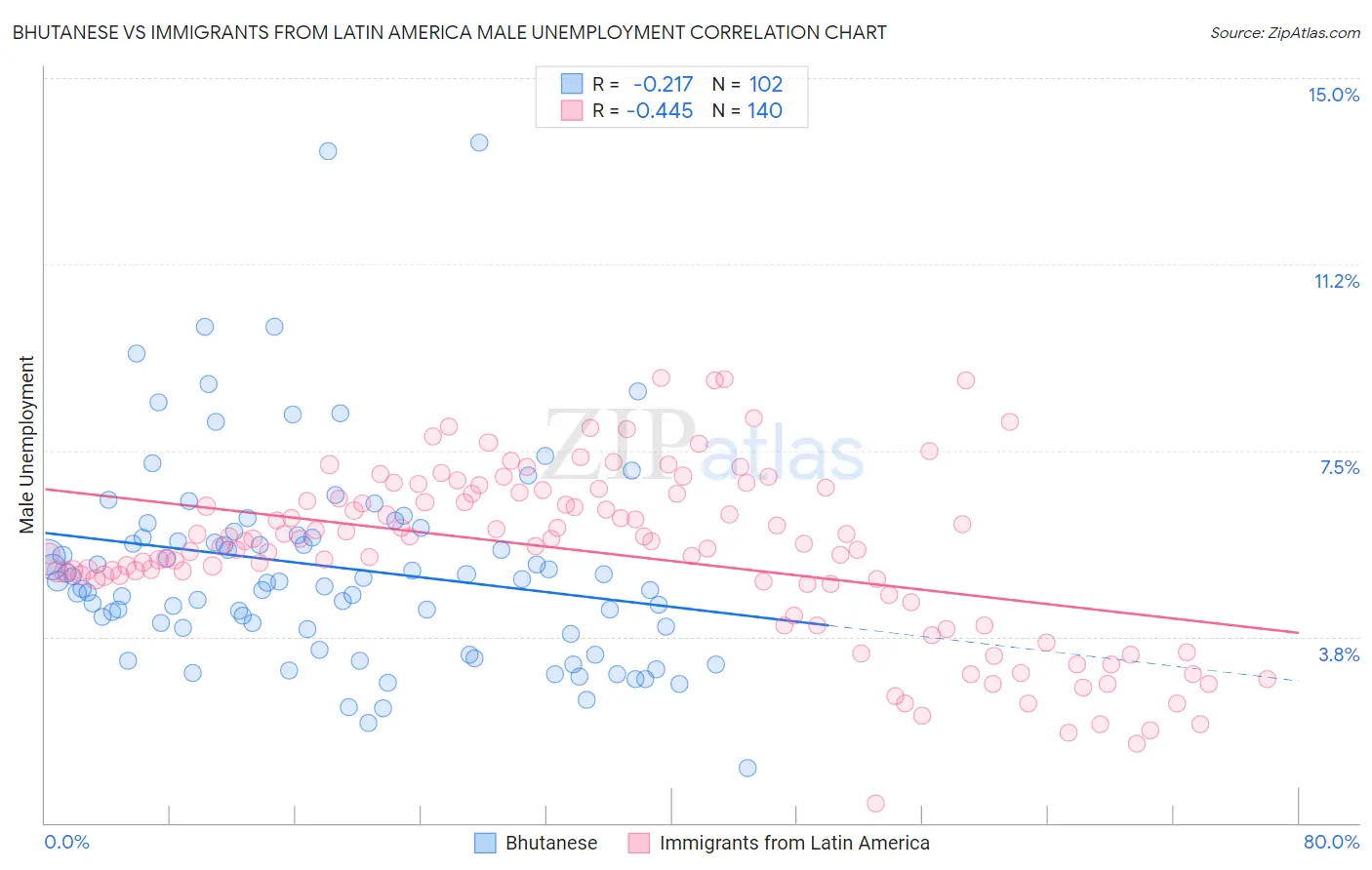 Bhutanese vs Immigrants from Latin America Male Unemployment