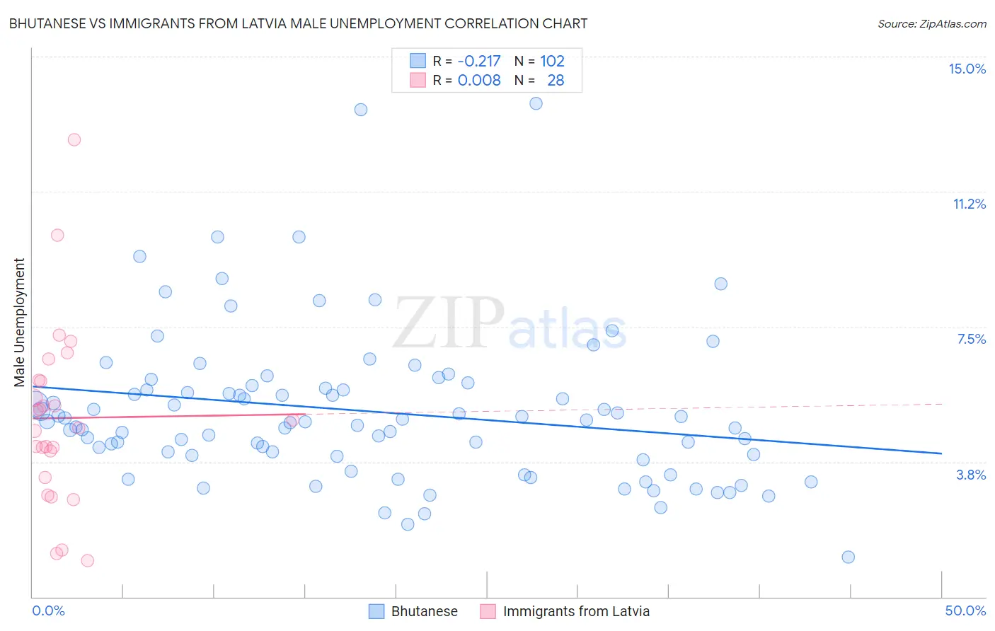 Bhutanese vs Immigrants from Latvia Male Unemployment