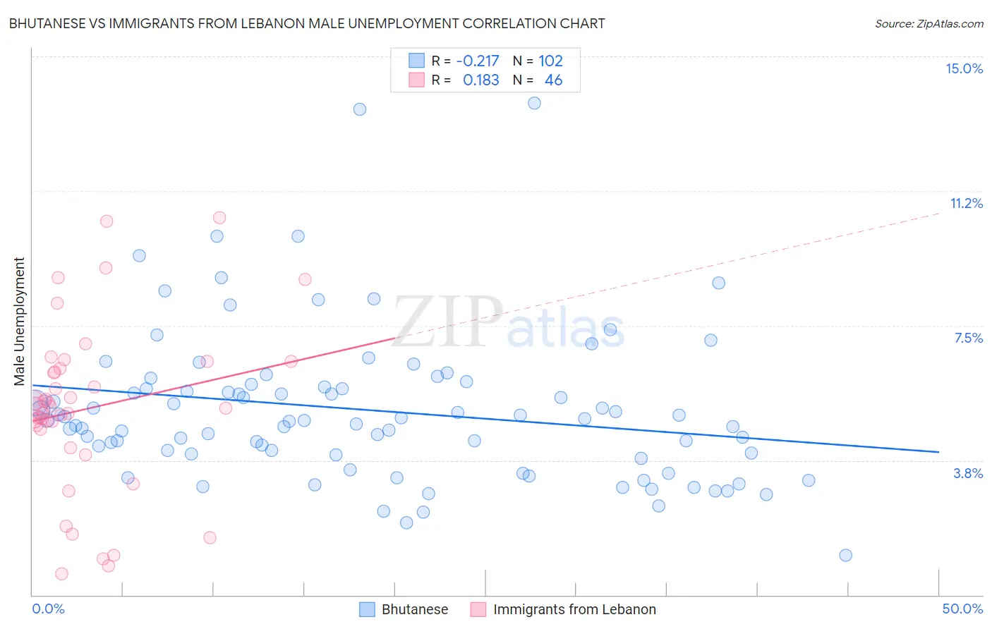 Bhutanese vs Immigrants from Lebanon Male Unemployment