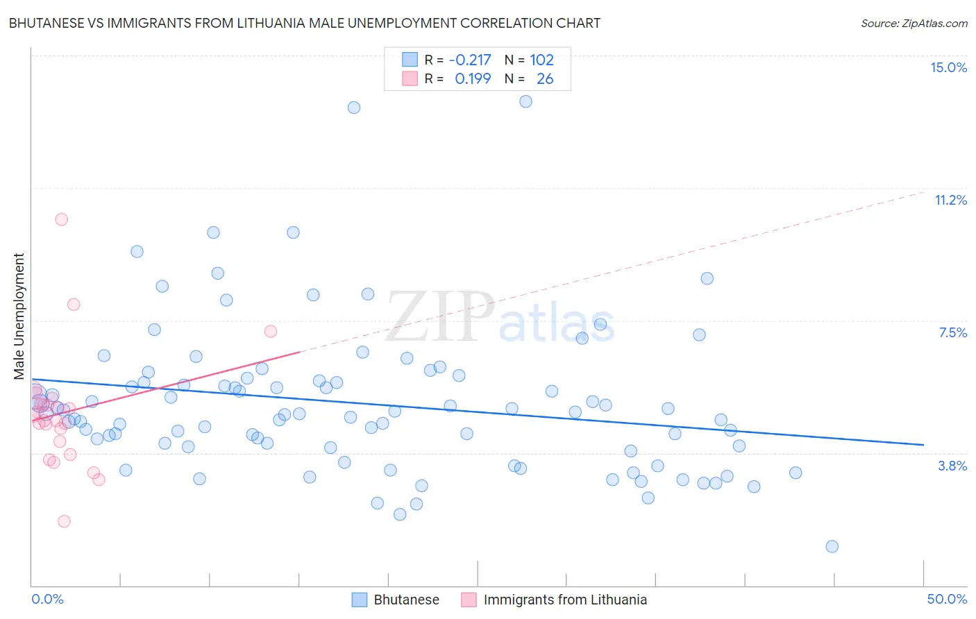 Bhutanese vs Immigrants from Lithuania Male Unemployment